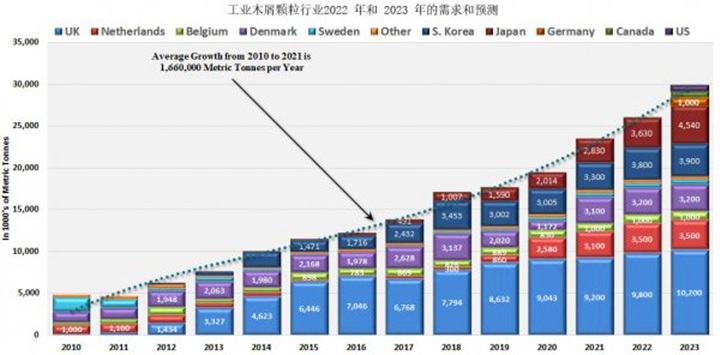 從2021年到2022年，木顆粒需求將增長8.9%，從2022年到2023年再增長14.8%