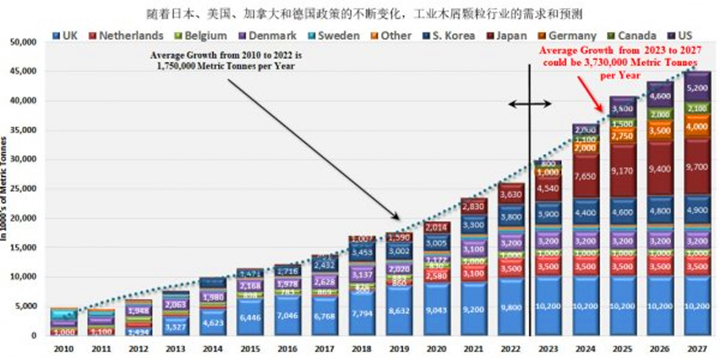 在未來五年美國、德國和日本政策趨好的情況下，對顆粒燃料的需求可能以每年373萬噸的年增長率增長
