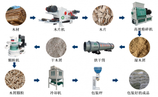 木片變廢為寶的過程，離不開屑顆粒機生產線