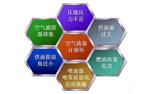 柴油發(fā)動(dòng)機(jī)冒黑煙故障原因.png